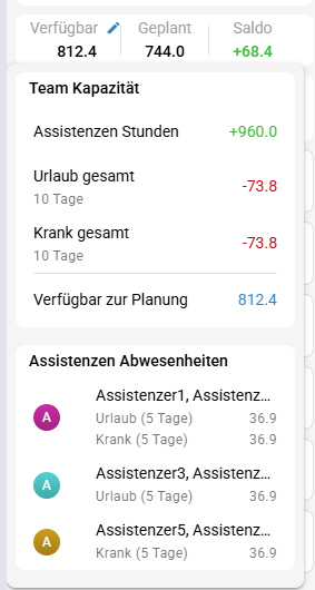 Team-Kapazität Aufschlüsselung